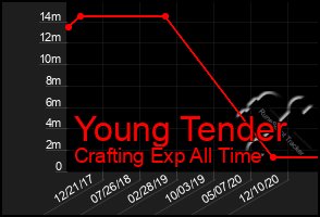 Total Graph of Young Tender