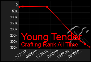 Total Graph of Young Tender