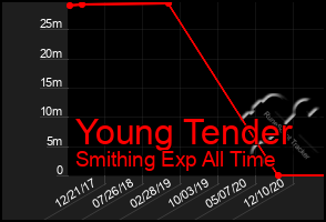 Total Graph of Young Tender