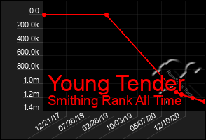 Total Graph of Young Tender