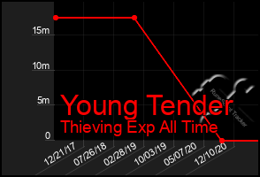 Total Graph of Young Tender