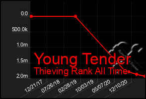 Total Graph of Young Tender