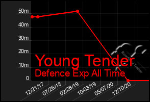 Total Graph of Young Tender