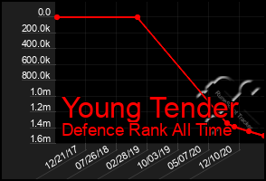 Total Graph of Young Tender