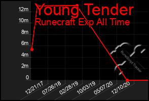 Total Graph of Young Tender