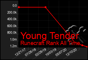 Total Graph of Young Tender