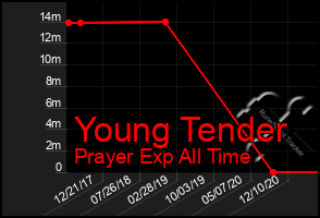 Total Graph of Young Tender