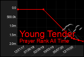 Total Graph of Young Tender