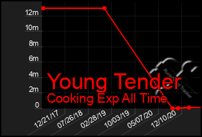 Total Graph of Young Tender