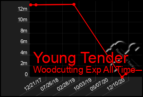 Total Graph of Young Tender