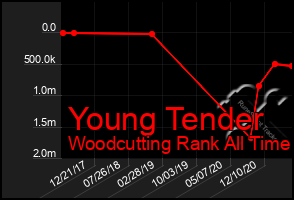 Total Graph of Young Tender