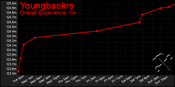 1 Week Graph of Youngbaekrs