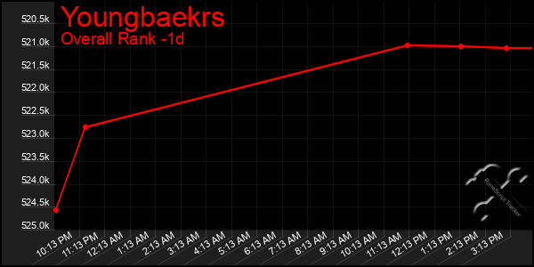 Last 24 Hours Graph of Youngbaekrs