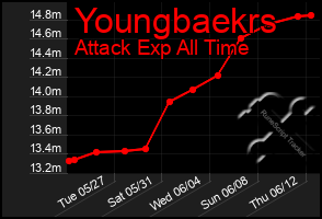 Total Graph of Youngbaekrs