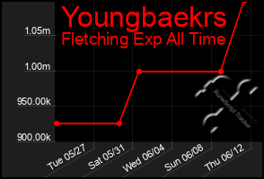 Total Graph of Youngbaekrs