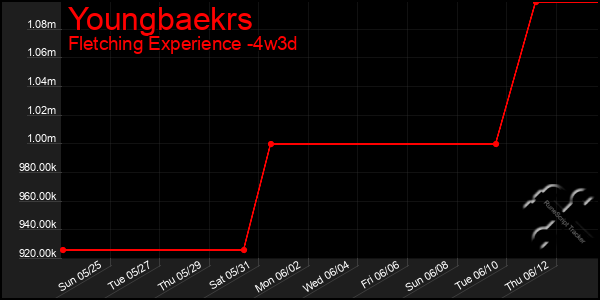 Last 31 Days Graph of Youngbaekrs