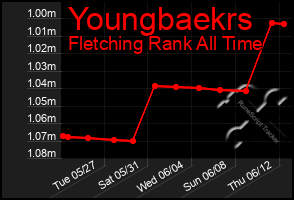Total Graph of Youngbaekrs
