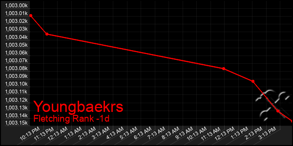 Last 24 Hours Graph of Youngbaekrs