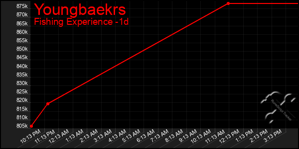 Last 24 Hours Graph of Youngbaekrs