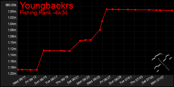 Last 31 Days Graph of Youngbaekrs