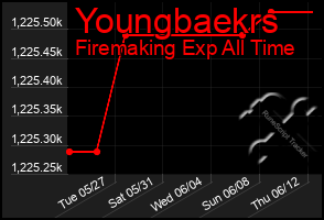 Total Graph of Youngbaekrs