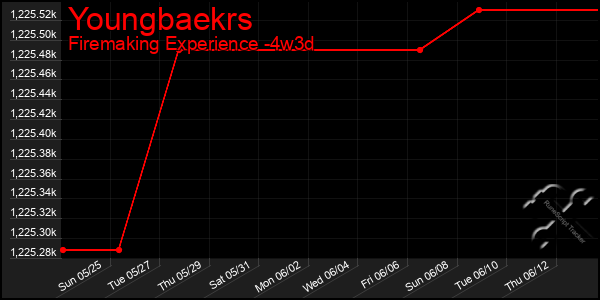 Last 31 Days Graph of Youngbaekrs