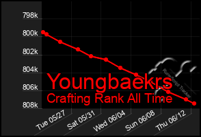 Total Graph of Youngbaekrs