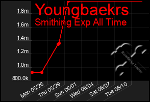 Total Graph of Youngbaekrs