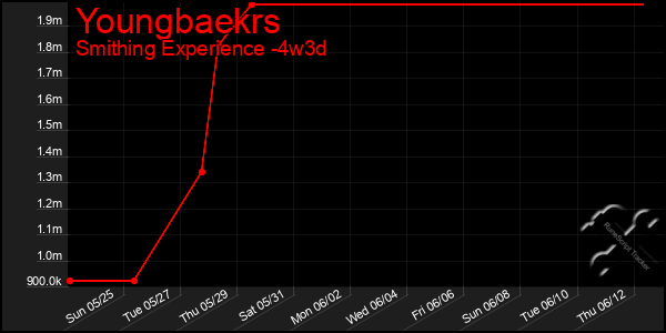 Last 31 Days Graph of Youngbaekrs