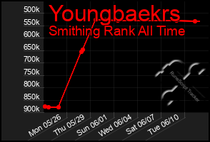 Total Graph of Youngbaekrs