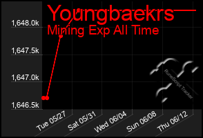 Total Graph of Youngbaekrs