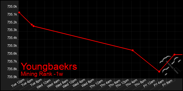 Last 7 Days Graph of Youngbaekrs