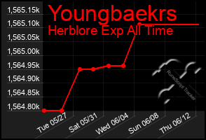 Total Graph of Youngbaekrs