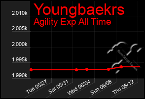 Total Graph of Youngbaekrs