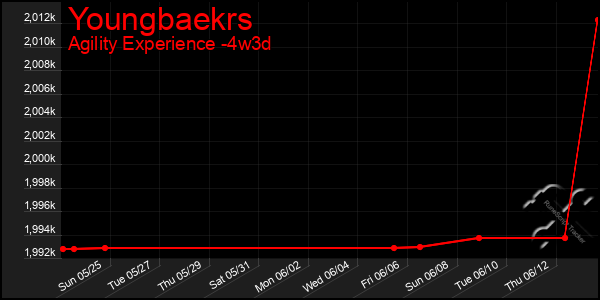 Last 31 Days Graph of Youngbaekrs