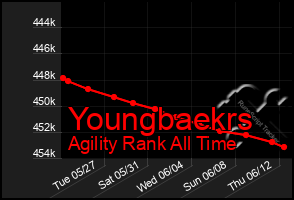Total Graph of Youngbaekrs