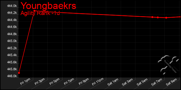 Last 24 Hours Graph of Youngbaekrs