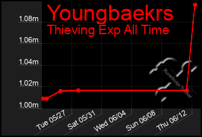Total Graph of Youngbaekrs