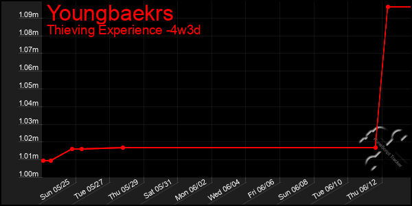 Last 31 Days Graph of Youngbaekrs