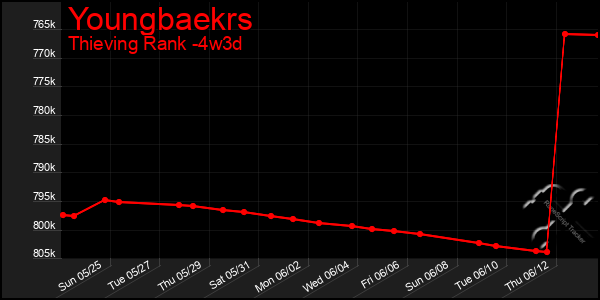 Last 31 Days Graph of Youngbaekrs
