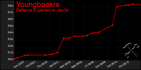 Last 31 Days Graph of Youngbaekrs