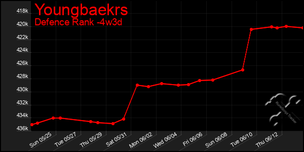 Last 31 Days Graph of Youngbaekrs