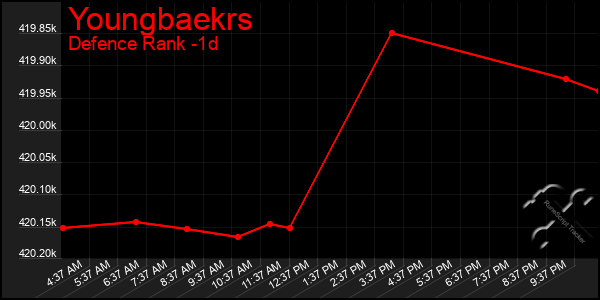 Last 24 Hours Graph of Youngbaekrs