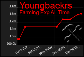 Total Graph of Youngbaekrs