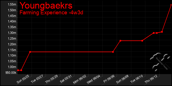 Last 31 Days Graph of Youngbaekrs
