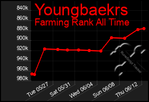 Total Graph of Youngbaekrs