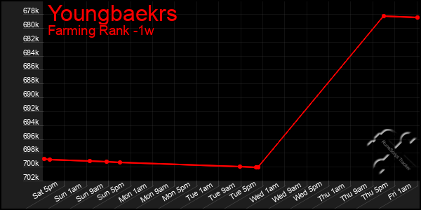 Last 7 Days Graph of Youngbaekrs