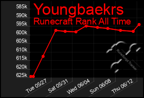 Total Graph of Youngbaekrs