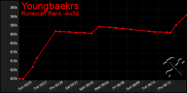 Last 31 Days Graph of Youngbaekrs