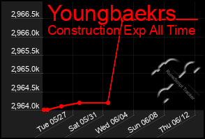 Total Graph of Youngbaekrs